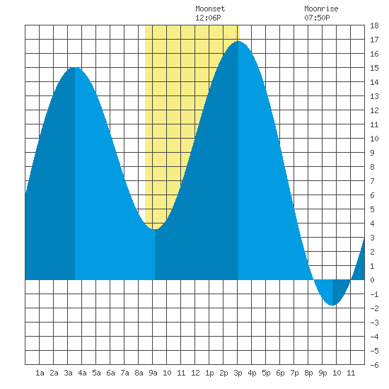 Hawk Inlet tide chart for Monday, December 8, 2025
