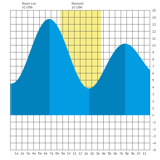 Hawk Inlet tide chart for Sunday, January 11, 2026