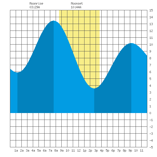 Hawk Inlet tide chart for Monday, January 12, 2026