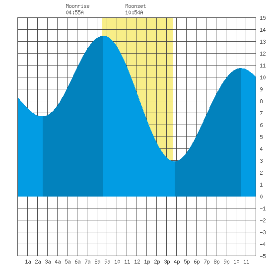 Hawk Inlet tide chart for Tuesday, January 13, 2026