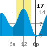 Hawk Inlet tide chart for Saturday, January 17, 2026