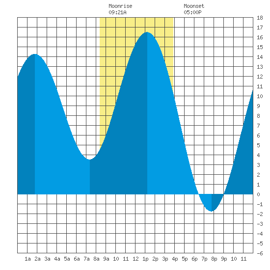 Hawk Inlet tide chart for Monday, January 19, 2026