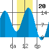 Hawk Inlet tide chart for Tuesday, January 20, 2026