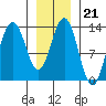 Hawk Inlet tide chart for Wednesday, January 21, 2026