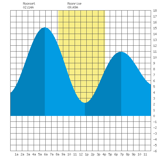 Hawk Inlet tide chart for Monday, January 26, 2026