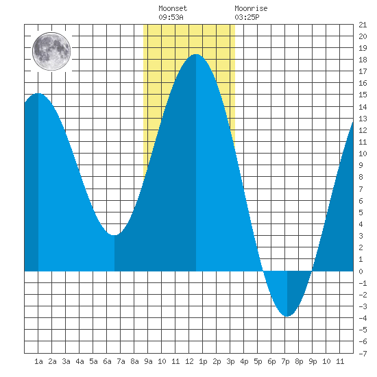 Hawk Inlet tide chart for Saturday, January 3, 2026