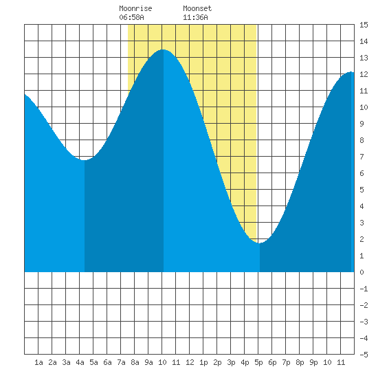 Hawk Inlet tide chart for Friday, February 13, 2026