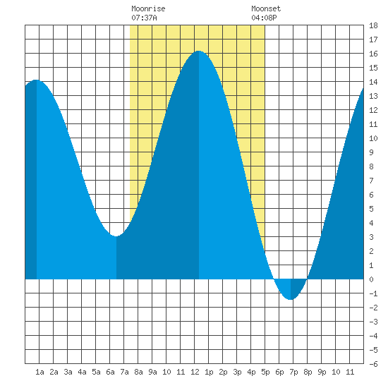 Hawk Inlet tide chart for Monday, February 16, 2026