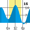 Hawk Inlet tide chart for Monday, February 16, 2026