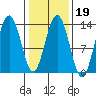 Hawk Inlet tide chart for Thursday, February 19, 2026