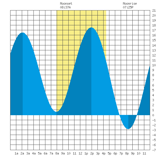 Hawk Inlet tide chart for Tuesday, February 3, 2026