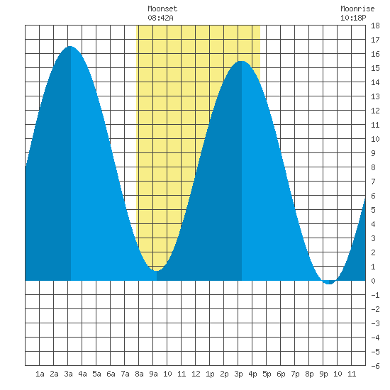 Hawk Inlet tide chart for Thursday, February 5, 2026