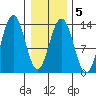 Hawk Inlet tide chart for Thursday, February 5, 2026