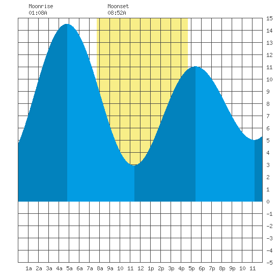 Hawk Inlet tide chart for Sunday, February 8, 2026