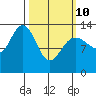 Hawk Inlet tide chart for Tuesday, March 10, 2026