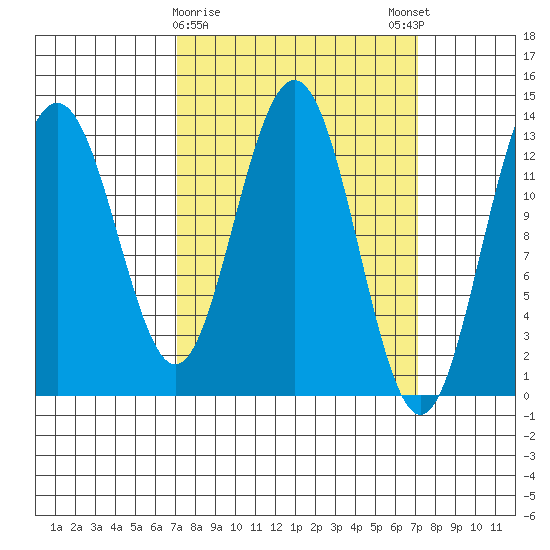 Hawk Inlet tide chart for Tuesday, March 17, 2026