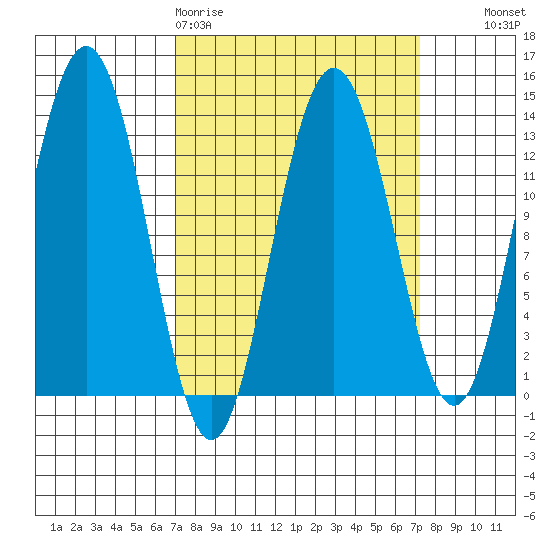 Hawk Inlet tide chart for Friday, March 20, 2026