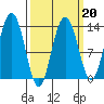 Hawk Inlet tide chart for Friday, March 20, 2026