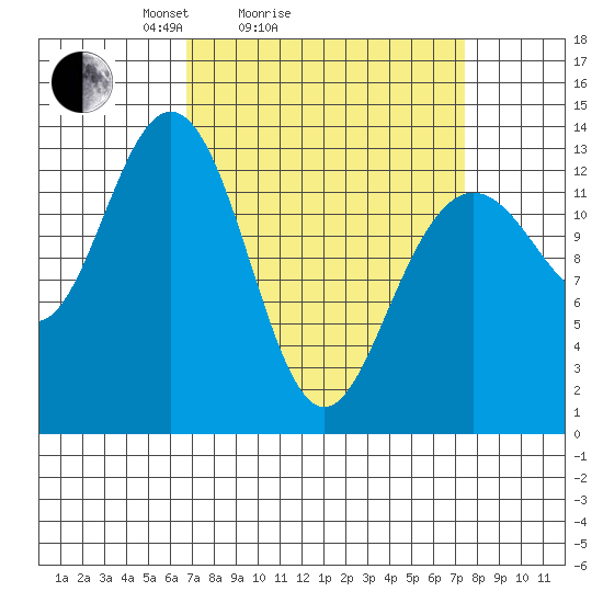 Hawk Inlet tide chart for Wednesday, March 25, 2026