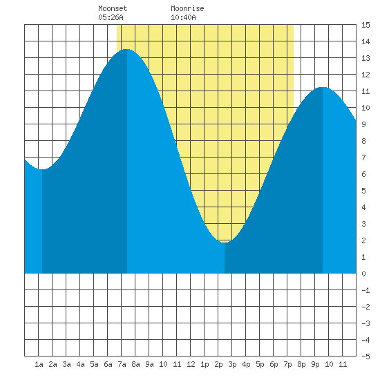 Hawk Inlet tide chart for Thursday, March 26, 2026