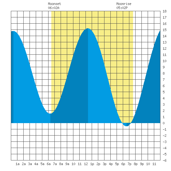 Hawk Inlet tide chart for Monday, March 30, 2026