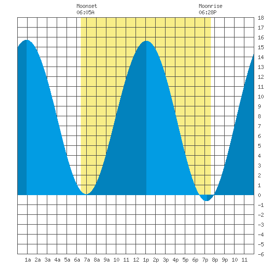 Hawk Inlet tide chart for Tuesday, March 31, 2026