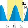 Hawk Inlet tide chart for Tuesday, March 31, 2026