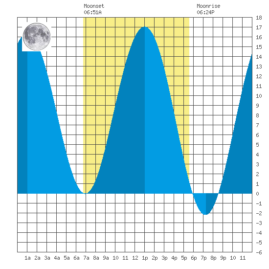 Hawk Inlet tide chart for Tuesday, March 3, 2026
