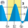 Hawk Inlet tide chart for Tuesday, March 3, 2026