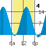 Hawk Inlet tide chart for Wednesday, March 4, 2026