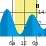 Hawk Inlet tide chart for Sunday, March 8, 2026