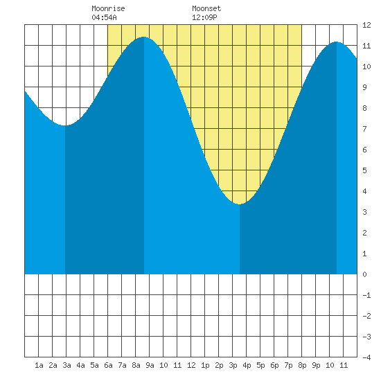 Hawk Inlet tide chart for Saturday, April 11, 2026