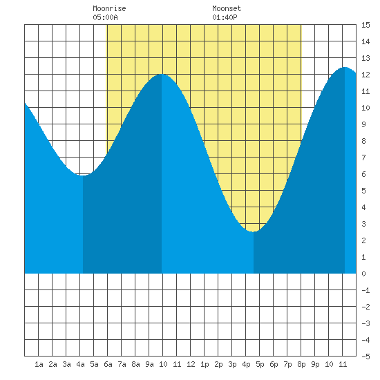 Hawk Inlet tide chart for Sunday, April 12, 2026