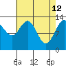 Hawk Inlet tide chart for Sunday, April 12, 2026