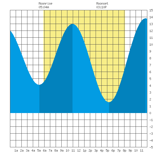 Hawk Inlet tide chart for Monday, April 13, 2026
