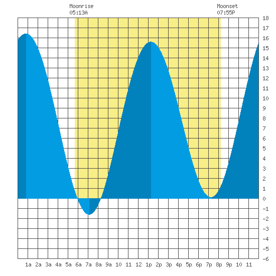 Hawk Inlet tide chart for Thursday, April 16, 2026