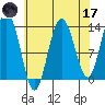 Hawk Inlet tide chart for Friday, April 17, 2026