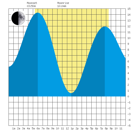 Hawk Inlet tide chart for Thursday, April 23, 2026