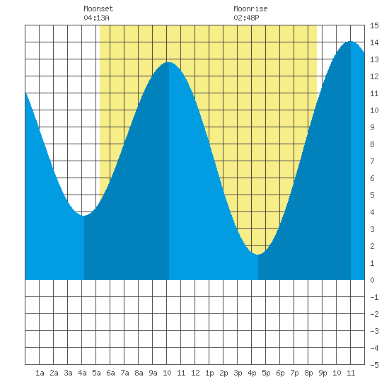 Hawk Inlet tide chart for Sunday, April 26, 2026
