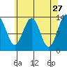 Hawk Inlet tide chart for Monday, April 27, 2026