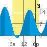 Hawk Inlet tide chart for Friday, April 3, 2026