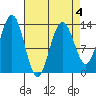 Hawk Inlet tide chart for Saturday, April 4, 2026