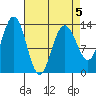 Hawk Inlet tide chart for Sunday, April 5, 2026