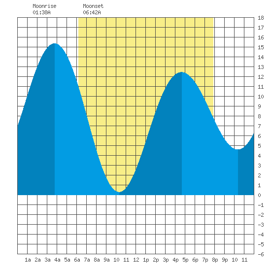 Hawk Inlet tide chart for Monday, April 6, 2026