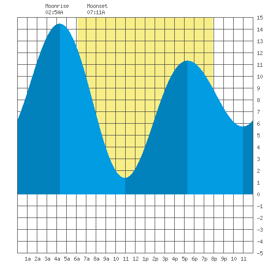 Hawk Inlet tide chart for Tuesday, April 7, 2026