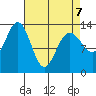 Hawk Inlet tide chart for Tuesday, April 7, 2026
