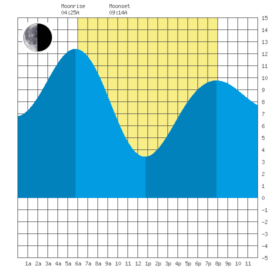 Hawk Inlet tide chart for Thursday, April 9, 2026