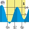 Hawk Inlet tide chart for Friday, May 1, 2026