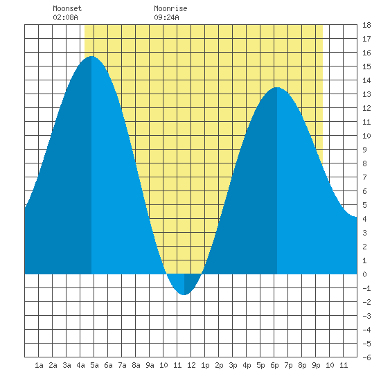 Hawk Inlet tide chart for Thursday, May 21, 2026