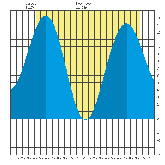 Hawk Inlet tide chart for Friday, May 22, 2026